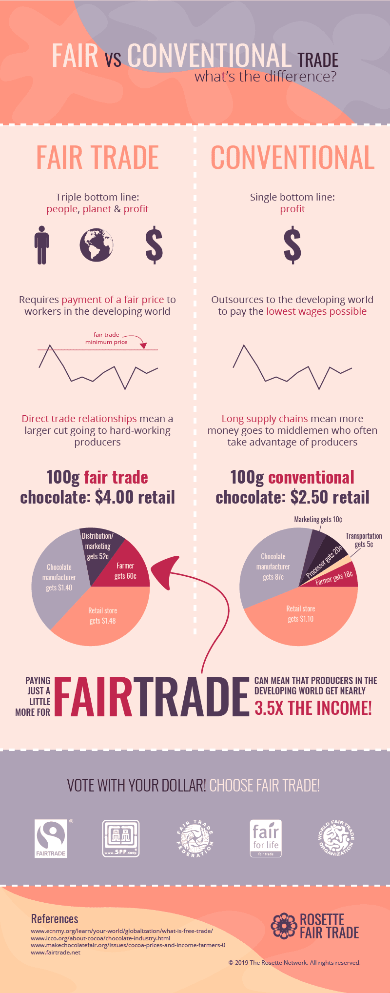 Fair trade vs free trade (conventional trade) infographic by Rosette Fair Trade - © 2019, all rights reserved
